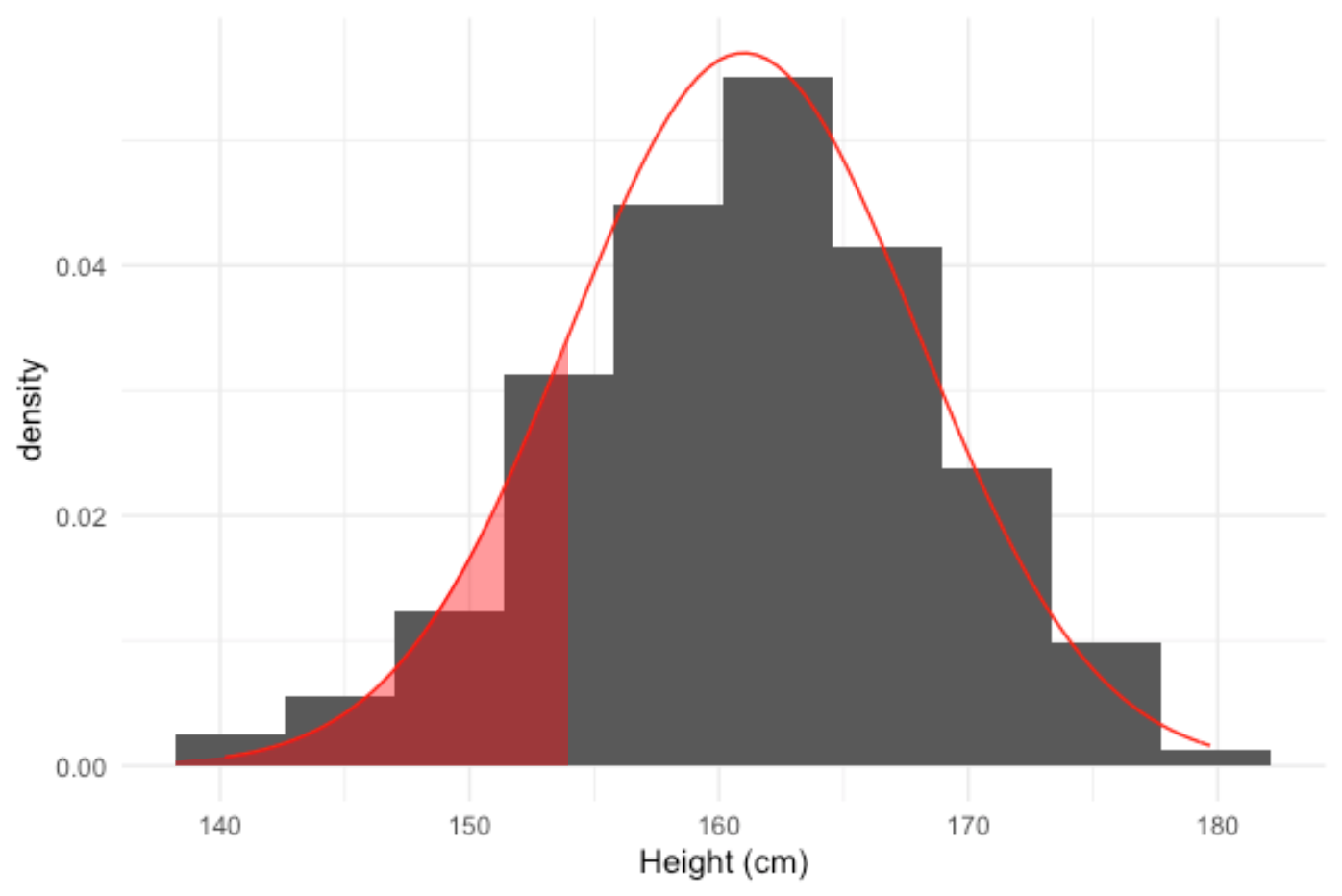 Normal curve drawn over the histogram of women's heights with area less than 154 shaded