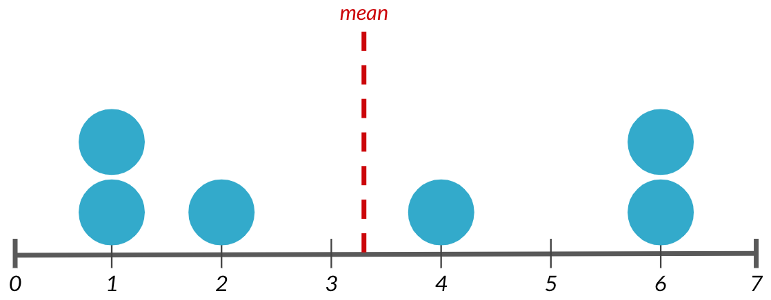 A dot plot of 7 data points with a red line in the middle representing mean.