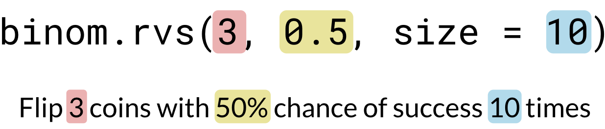 binom.rvs(3, 0.5, size=10) with 3 in red, 0.5 in yellow, 10 in blue. Text: Flip 3 (in red) coins with 50% (in yellow) chance of success 10 (in blue) times