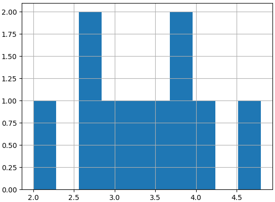 histogram of 10 sample means
