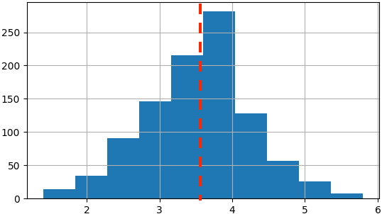 Sampling distribution of sample means with dashed line down the middle