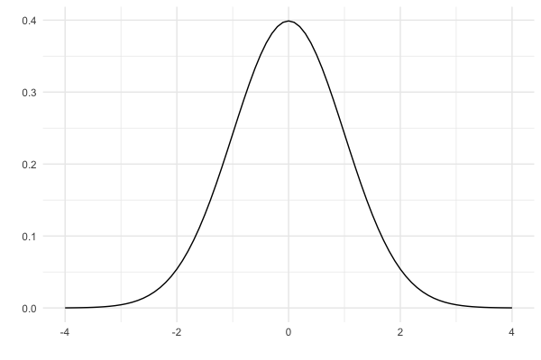 Standard normal distribution