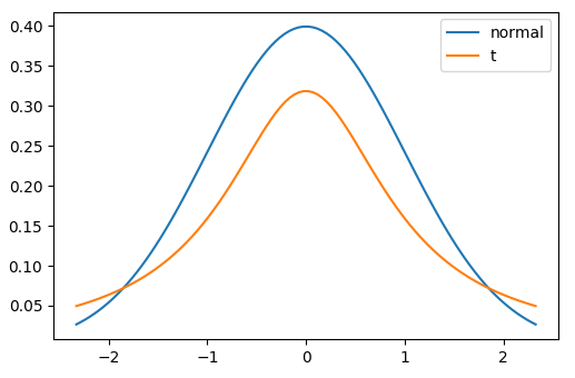 t-distribution and normal distribution plotted on same axes