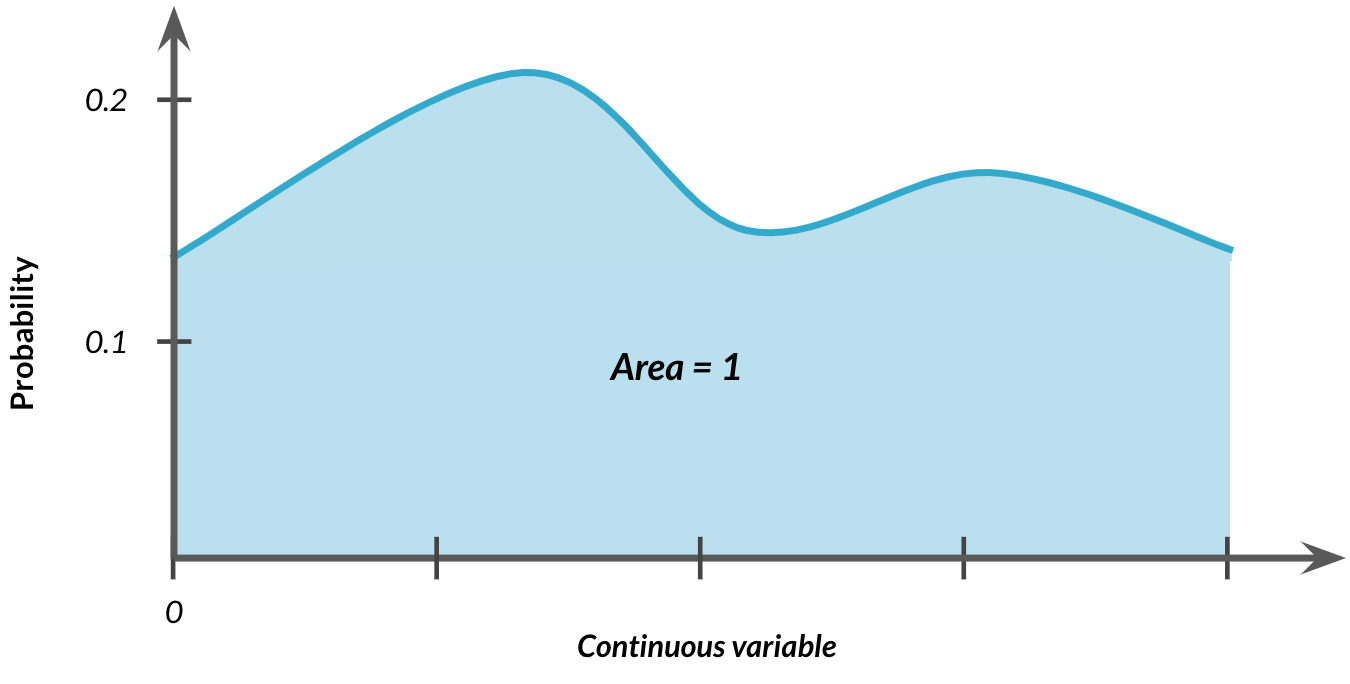Highlighted area under curve with text: area = 1
