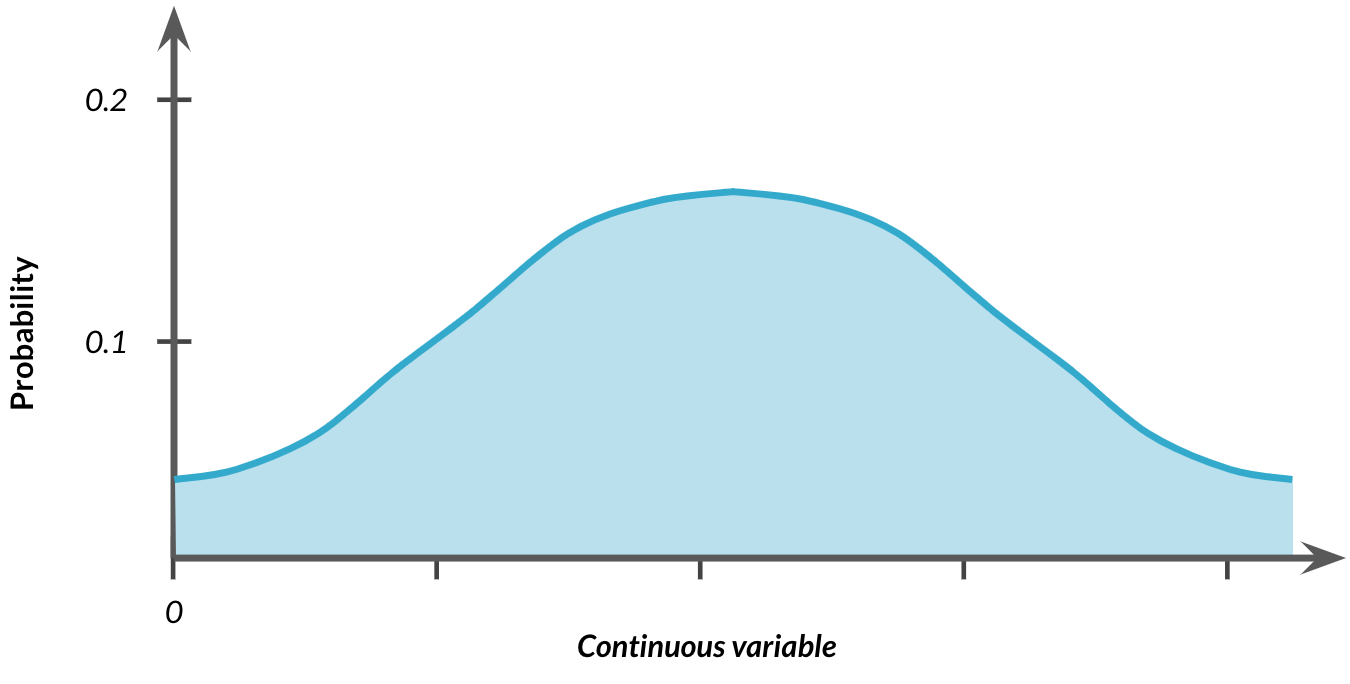 bell-curve shaped distribution
