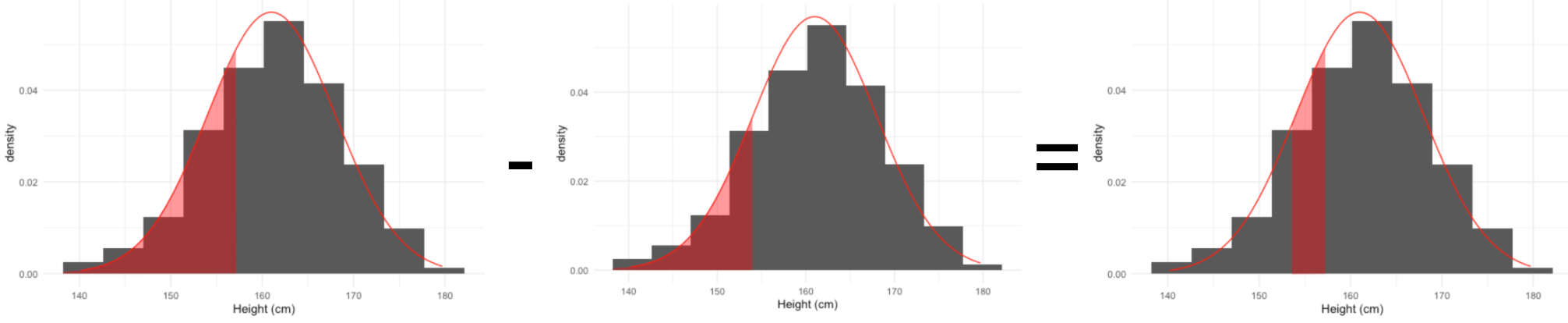 Area less than 157 minus area less than 154 equals area between 154 and 157
