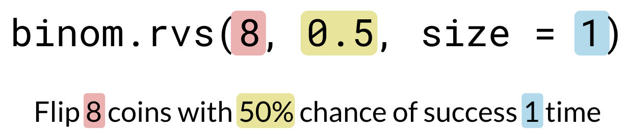 binom.rvs(8, 0.5, size=1) with 8 in red, 0.5 in yellow, 1 in blue. Text: Flip 8 (in red) coins with 50% (in yellow) chance of success 1 (in blue) time