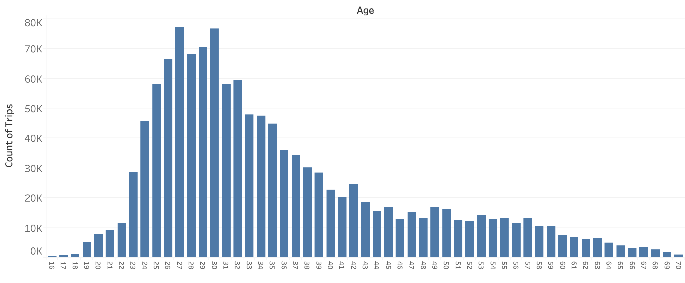 Histogram with a bin size of 1 year
