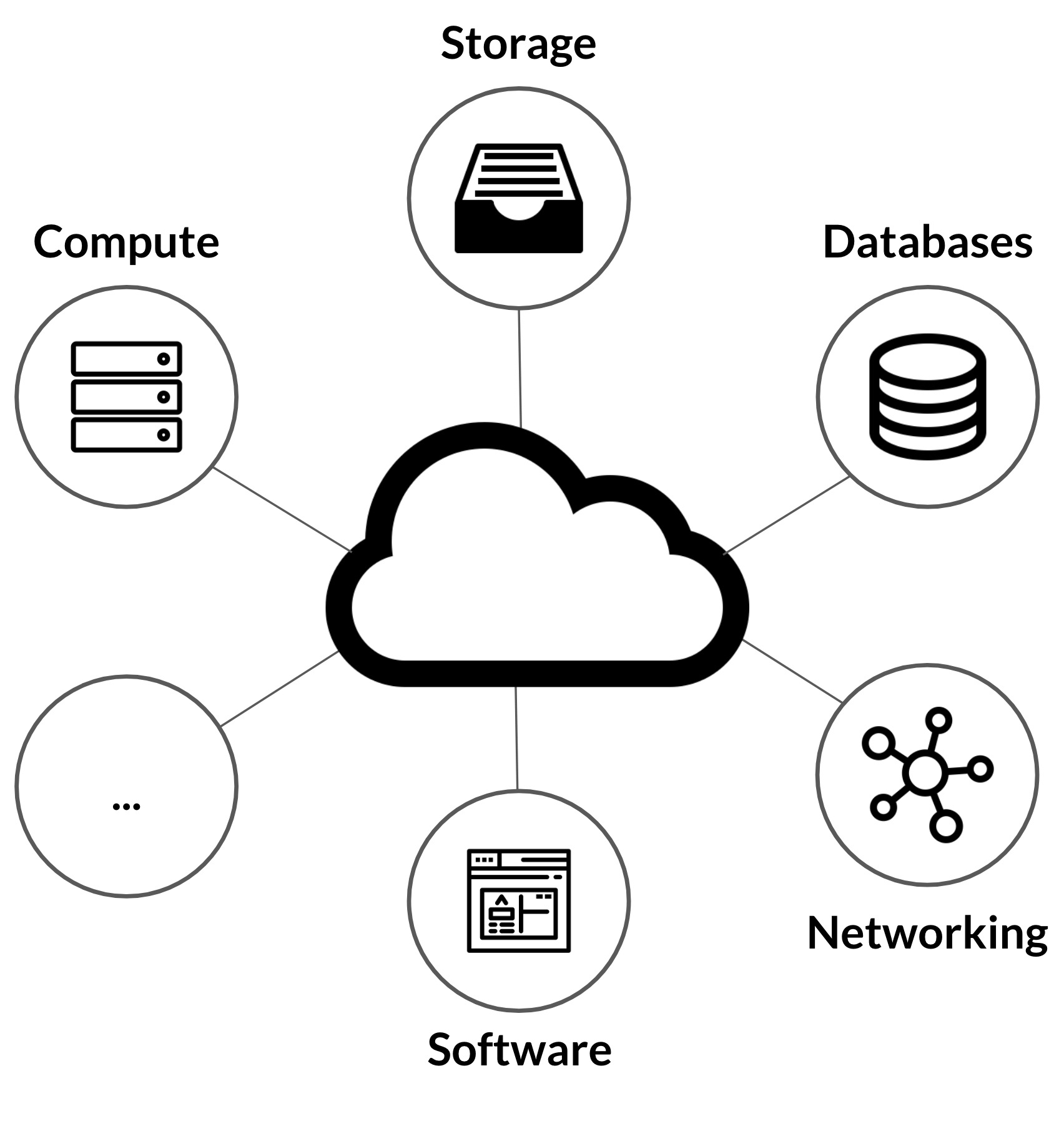 Graph of cloud computing services