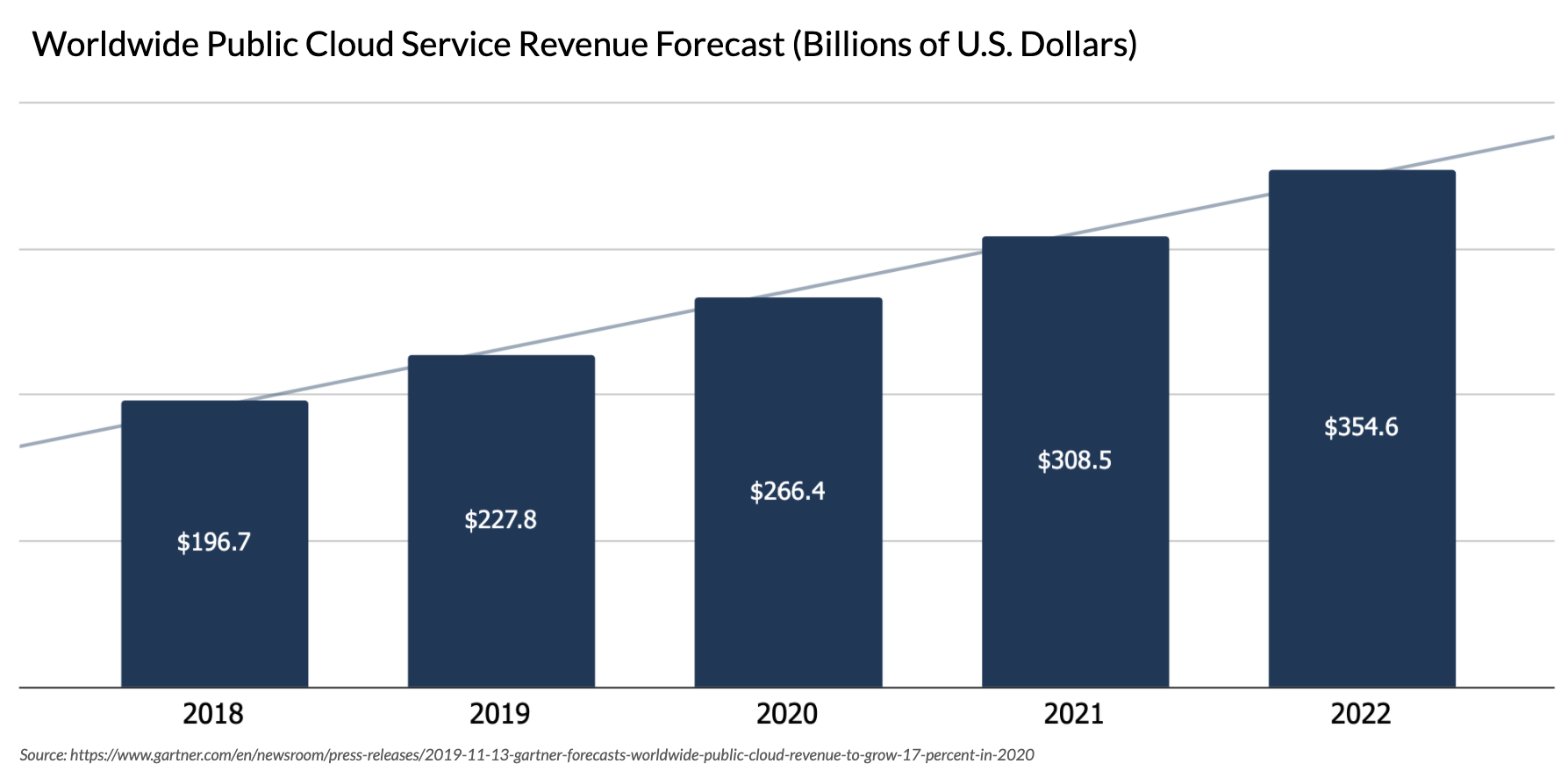 Worldwide public cloud service revenue forecast in billions of US dollars