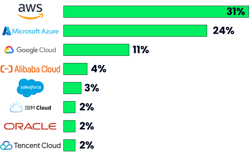 Graph showing the market share of the main cloud providers.png