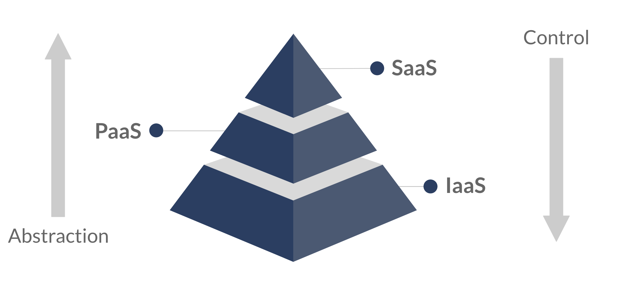 A pyramid showing increasing abstraction and decreasing abstraction as you move from IaaS to PaaS to SaaS