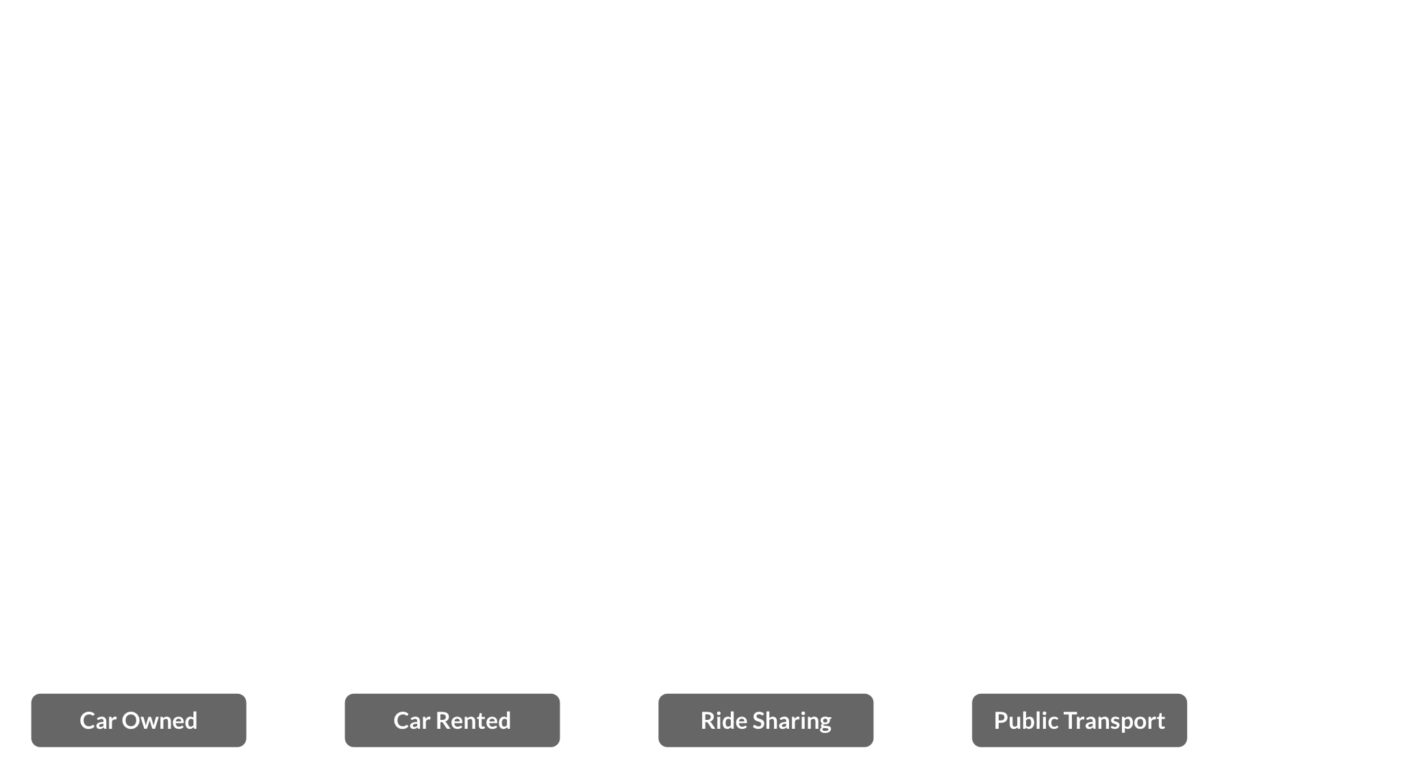 car owned, car rented, ride sharing and public transport listed horizontally