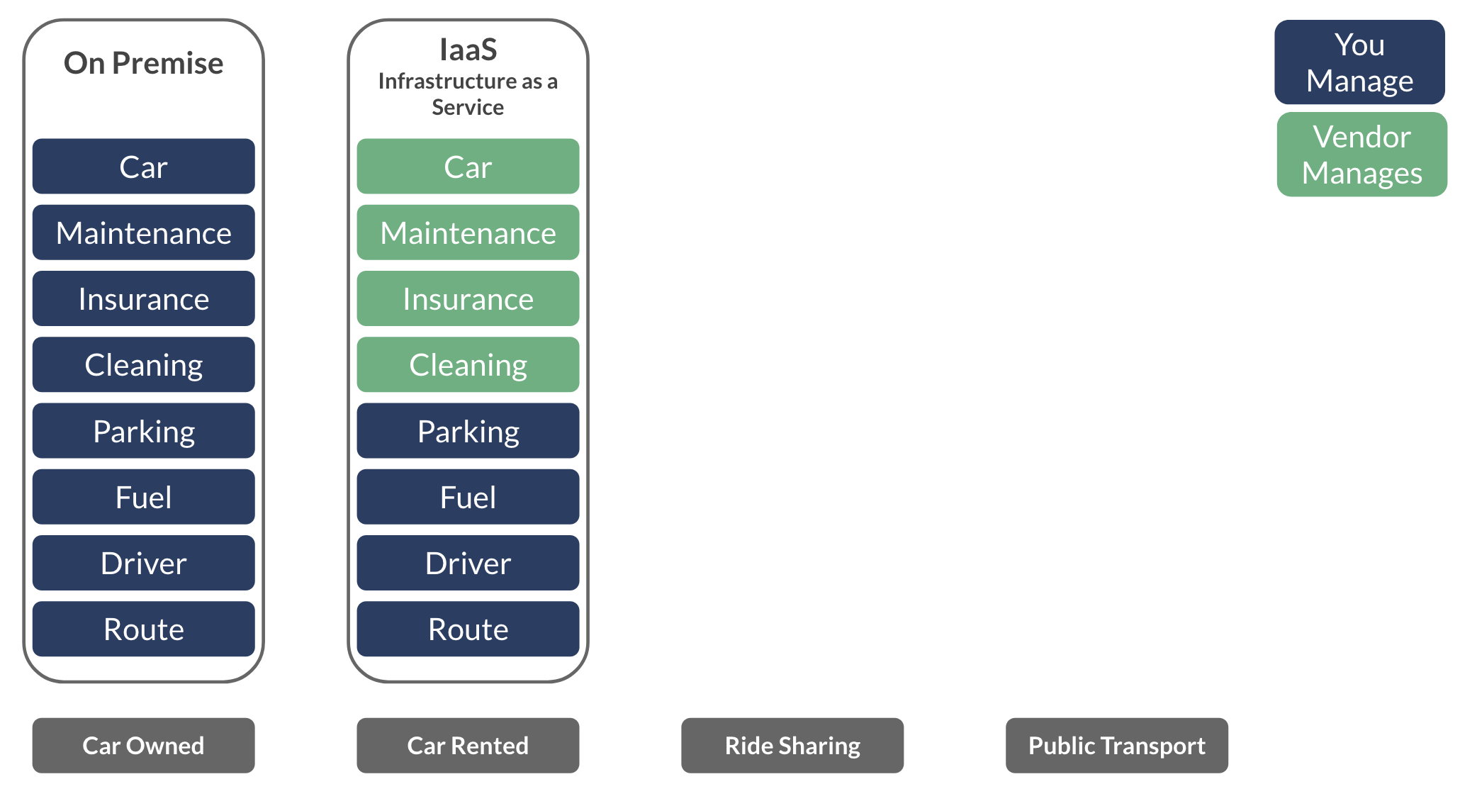 car rented section listing car, maintenance, insurance and cleaning as managed by the vendor, in green, and parking, fuel, driver and route as managed by the user, in blue, as an analogy for IaaS