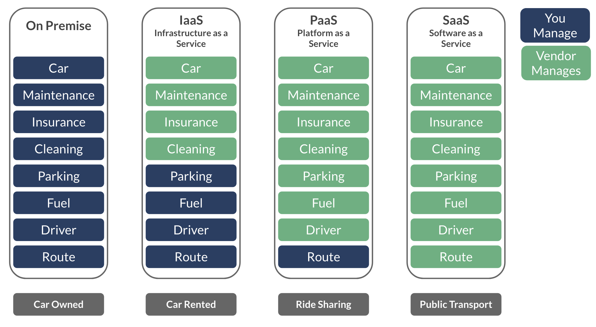 public transport section listing car, maintenance, insurance, cleaning, parking, fuel, driver and route as managed by the vendor, in green, as an analogy for SaasS