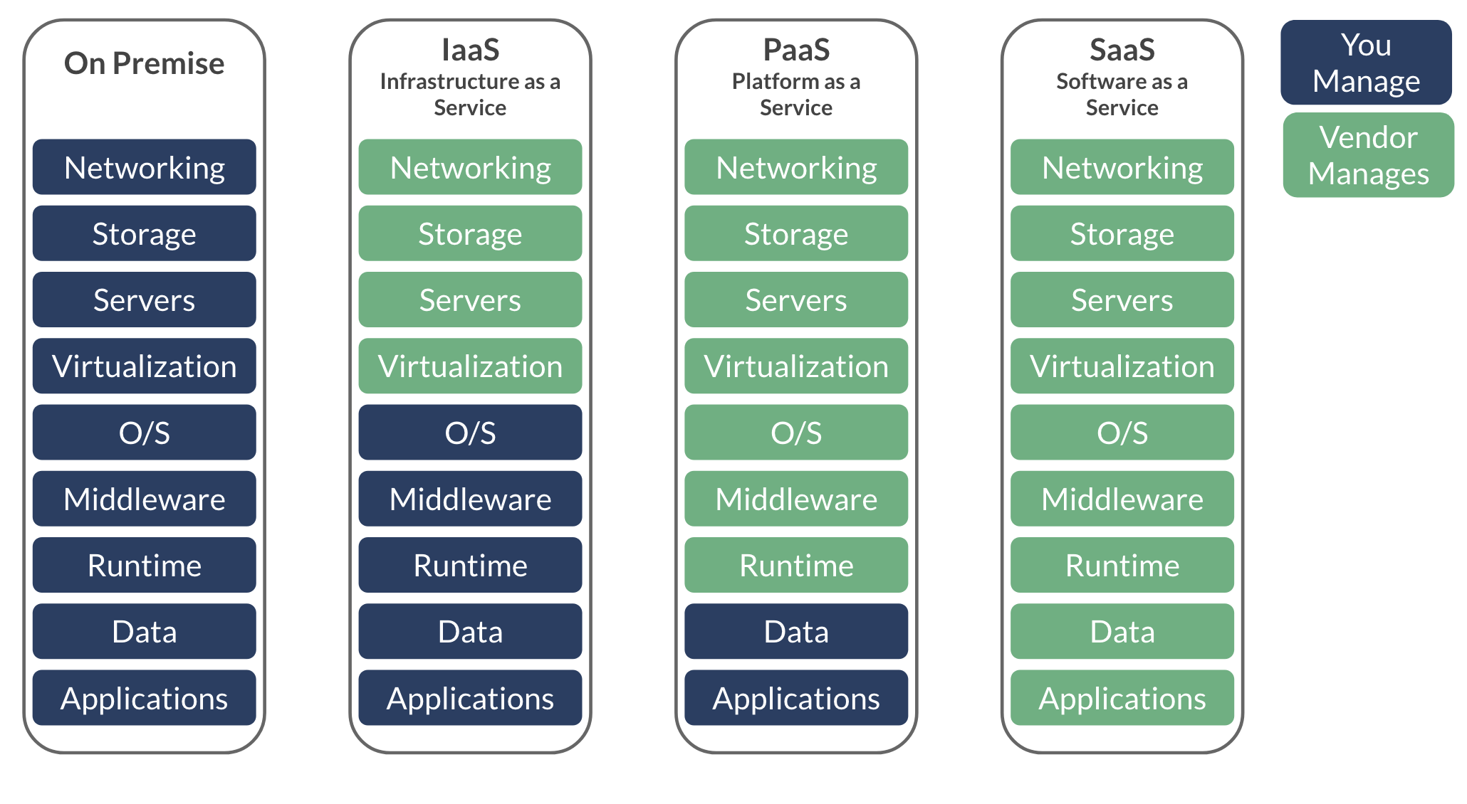 Cloud service models | Theory