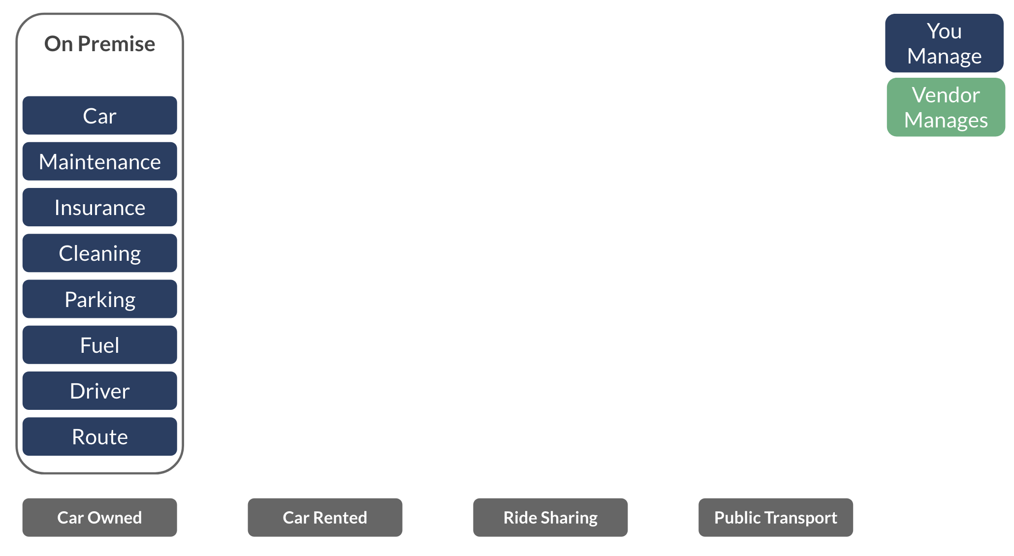 car owned section listing car, maintenance, insurance, cleaning, parking, fuel, driver and route as managed by the user, in blue, as an analogy for on-premise