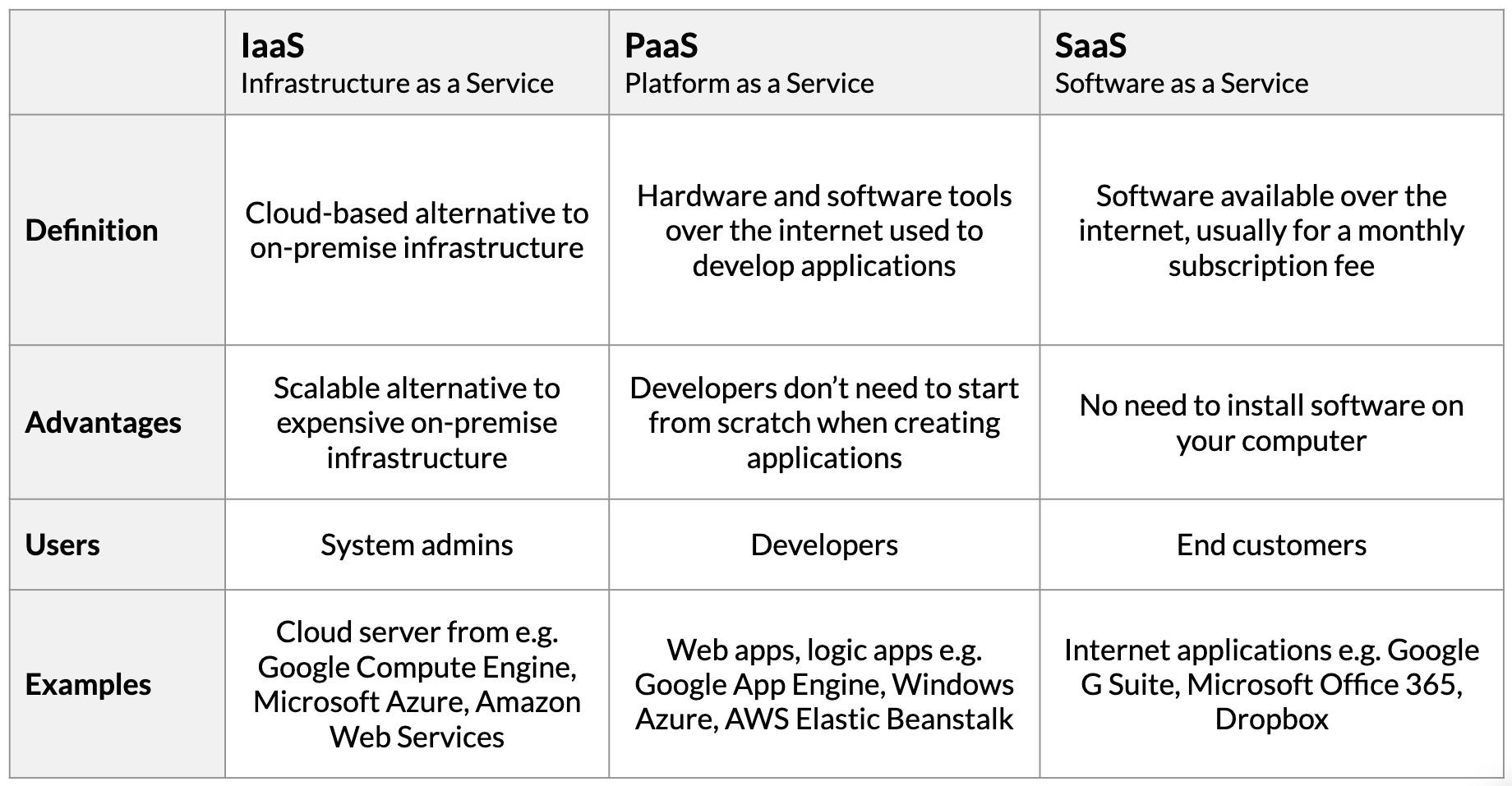 SaaS column filled in