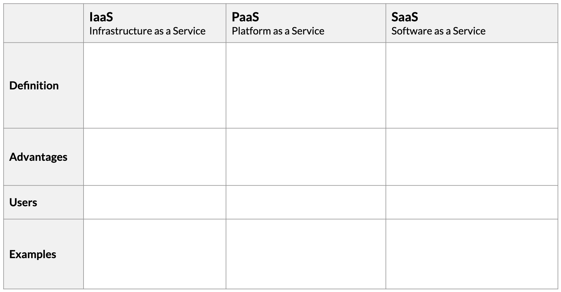 table with IaaS, PaaS and SaaS as column titles and definition, advantages, users and examples as row titles