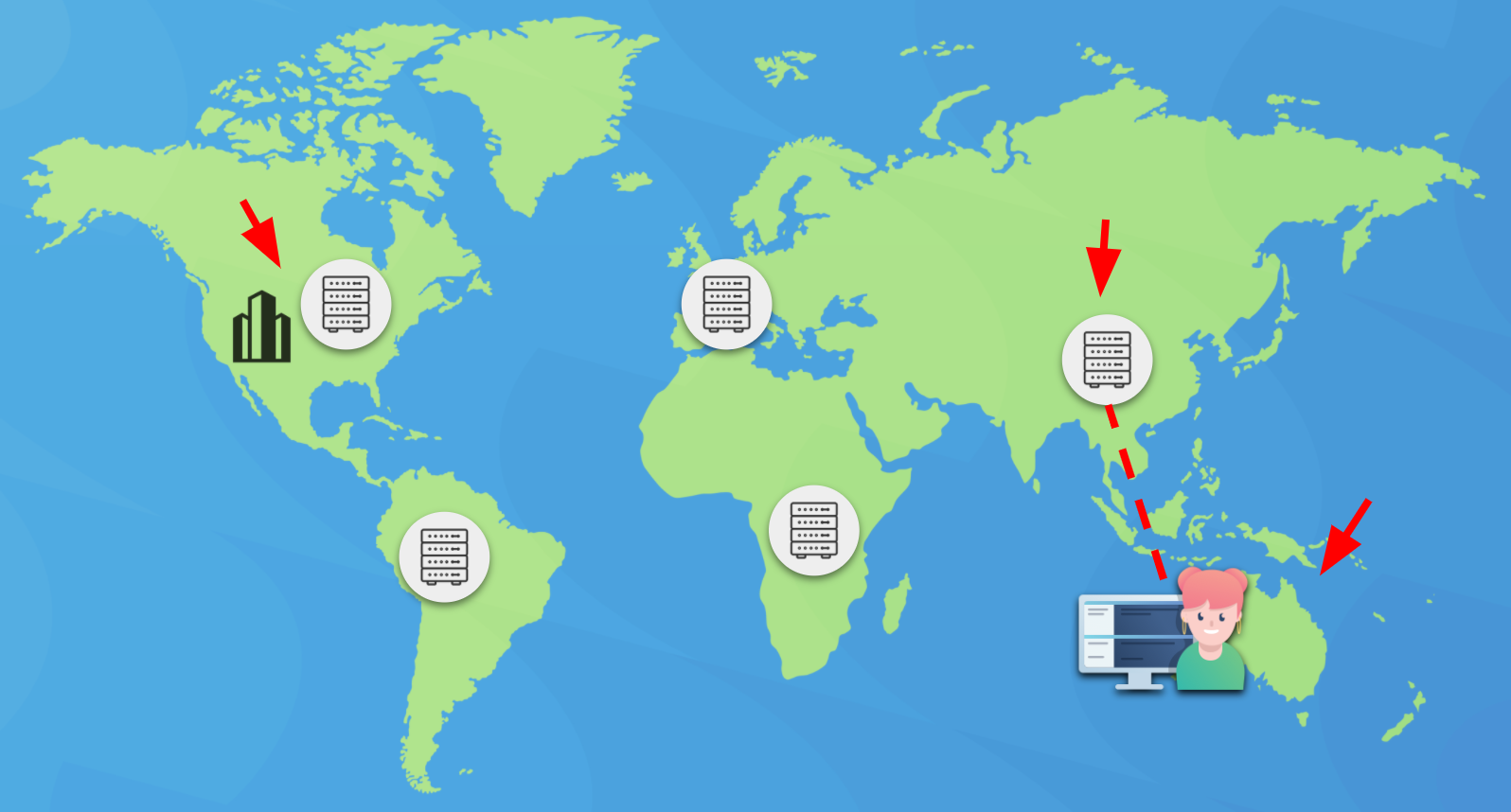 Map with data centers globally and a user in Australia connecting to the data center in Asia with an arrow on the USA