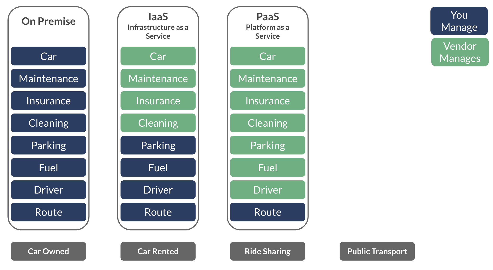 ride sharing section listing car, maintenance, insurance, cleaning, parking, fuel, and driver as managed by the vendor, in green, and route as managed by the user in blue, as an analogy for PaaS