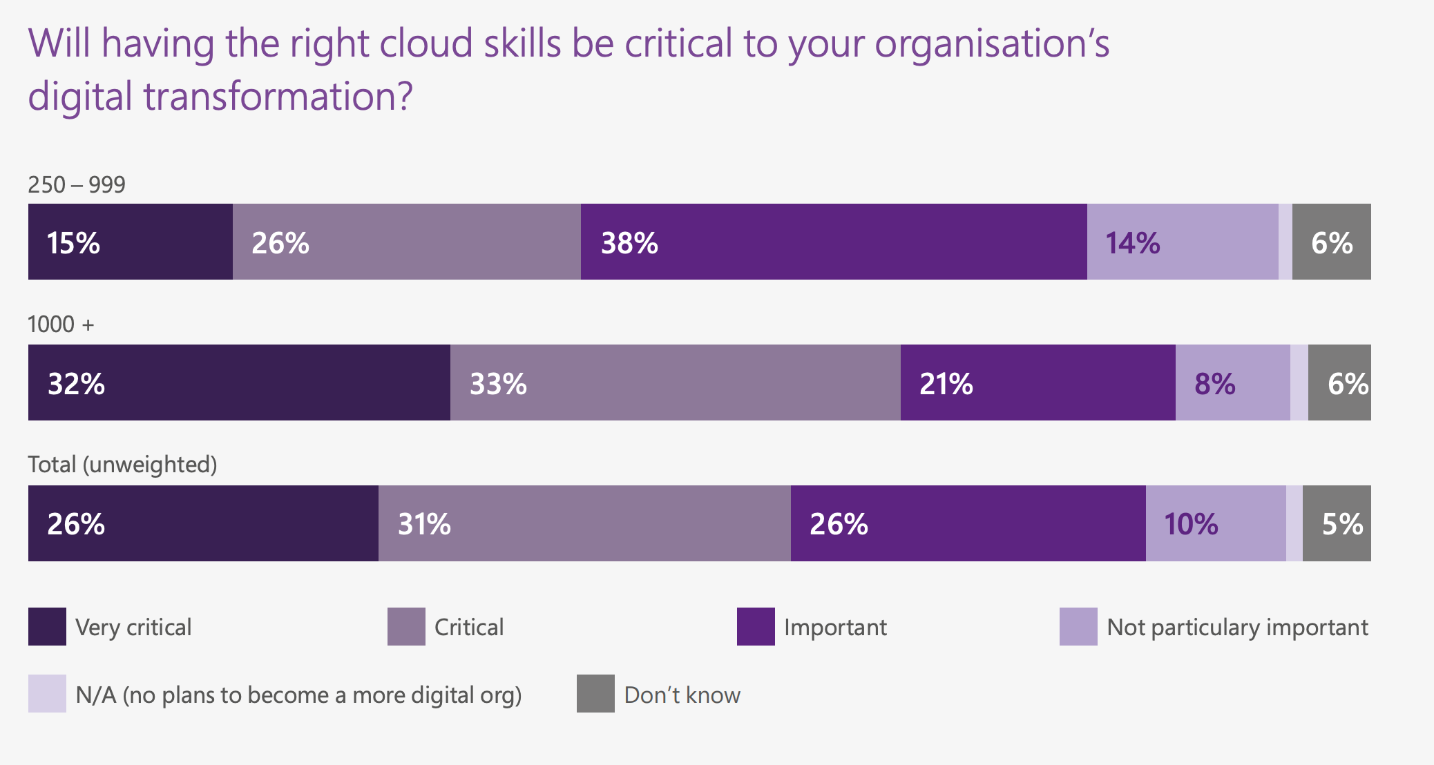 Informe de habilidades en la nube de Microsoft