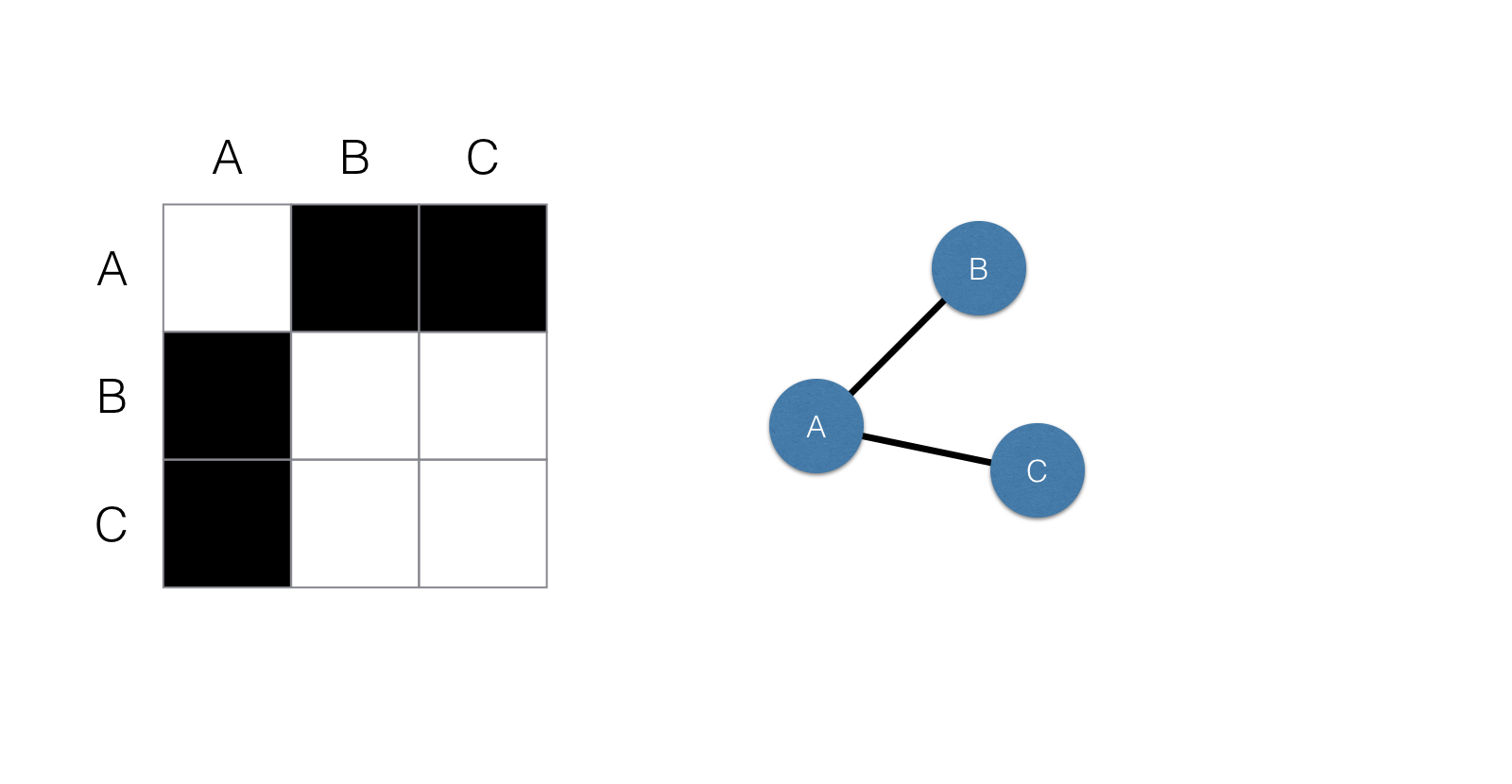 A 3 by 3 matrix with column names A, B, and C, and rownames also A, B, and C. Cells are shaded black where the nodes in the corresponding graph are connected. Next to this is a graph with three nodes labeled A, B, and C. A and B are connected, and A and C are connected, but B and C are not directly connected.
