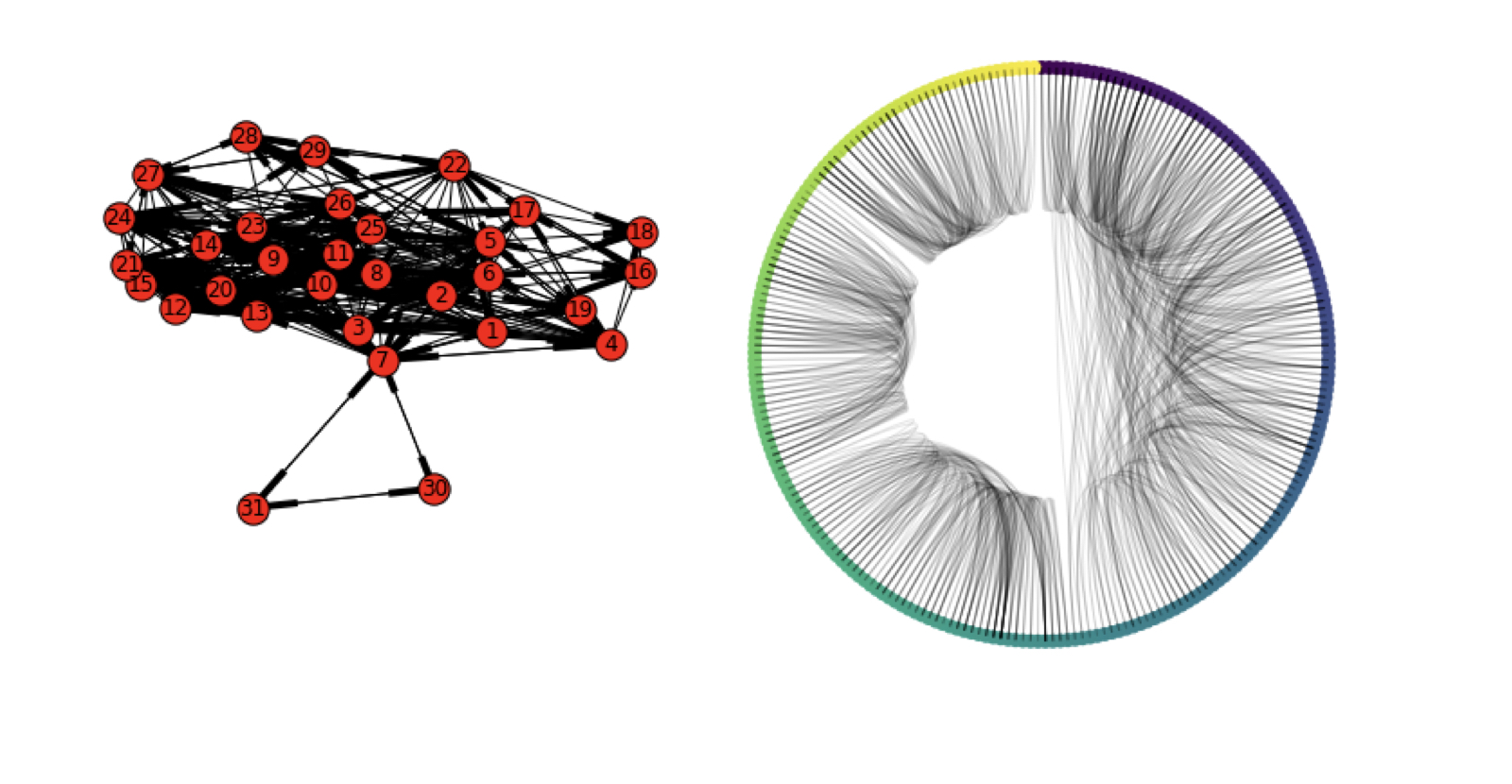 Two representations of large graphs. In both cases, the structure of the graph is messy, like a hairball, making it difficult to interpret.