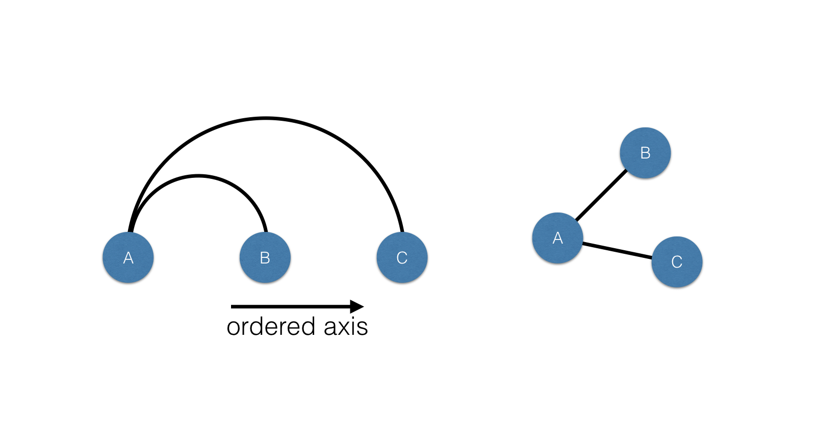 Two graphs with three nodes each. Both graphs have nodes labeled A, B, and C, and edges between A and B, and between A and C. The first graphs lays out the nodes in a line, and uses curved lines for the edges. The second graph has nodes laid out in a pane and uses straight lines for edges.