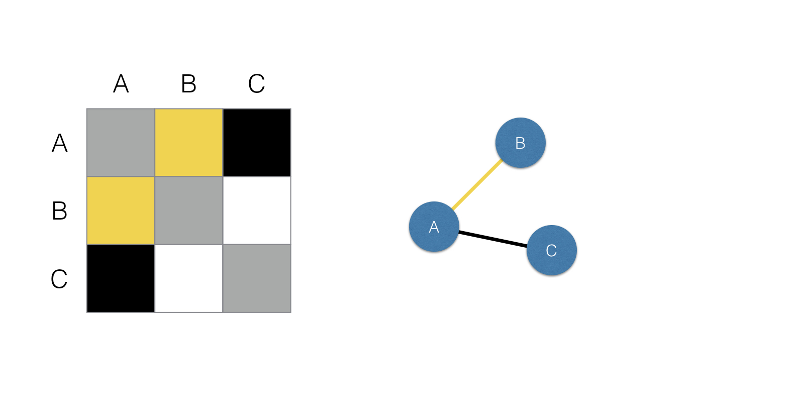 The same matrix and graph from before, but now cells (A, B) and (B, A) are shaded yellow. The edge in the graph between nodes A and B is also colored yellow.