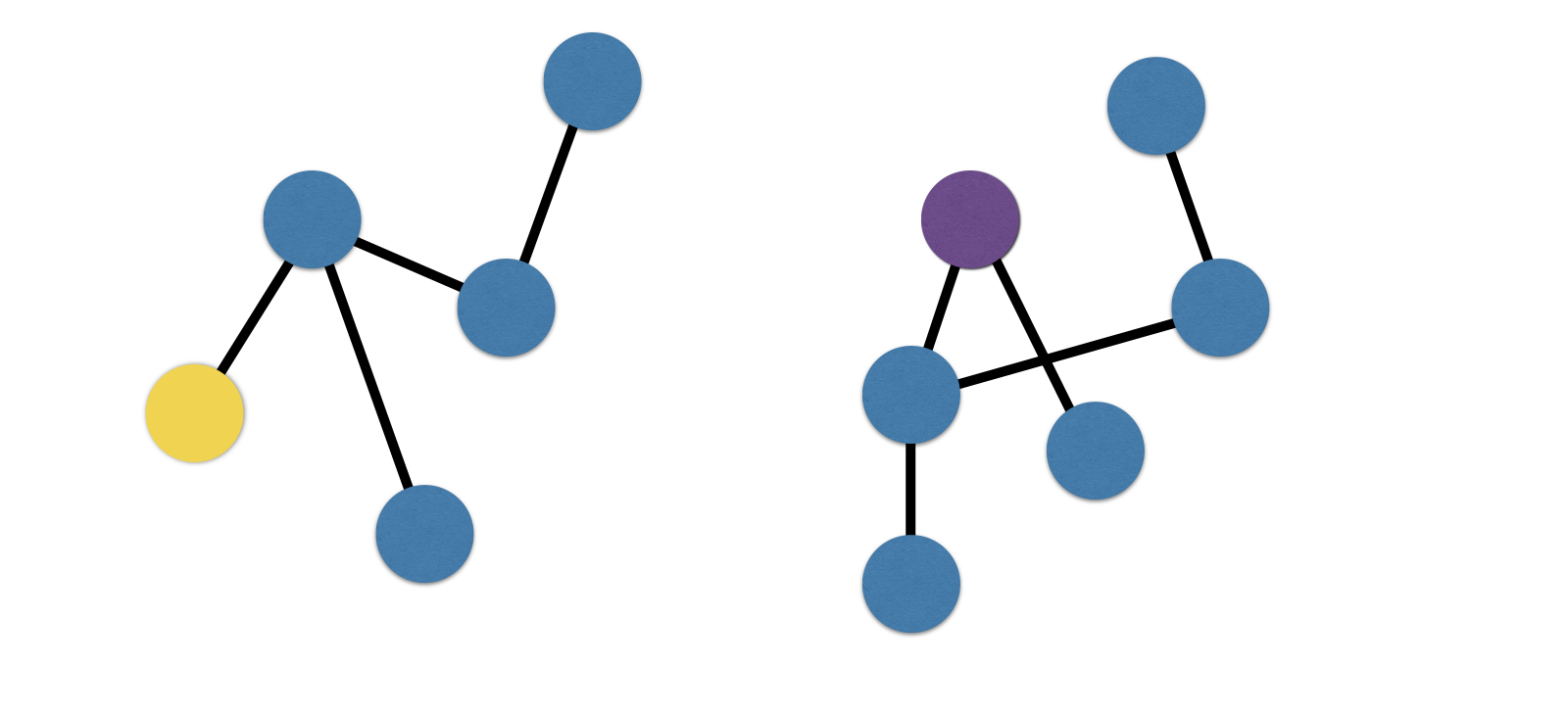 A graph consisting of two subgraphs, where node in each subgraph are connected to other nodes, but each subgraph is not connected to the other subgraph.