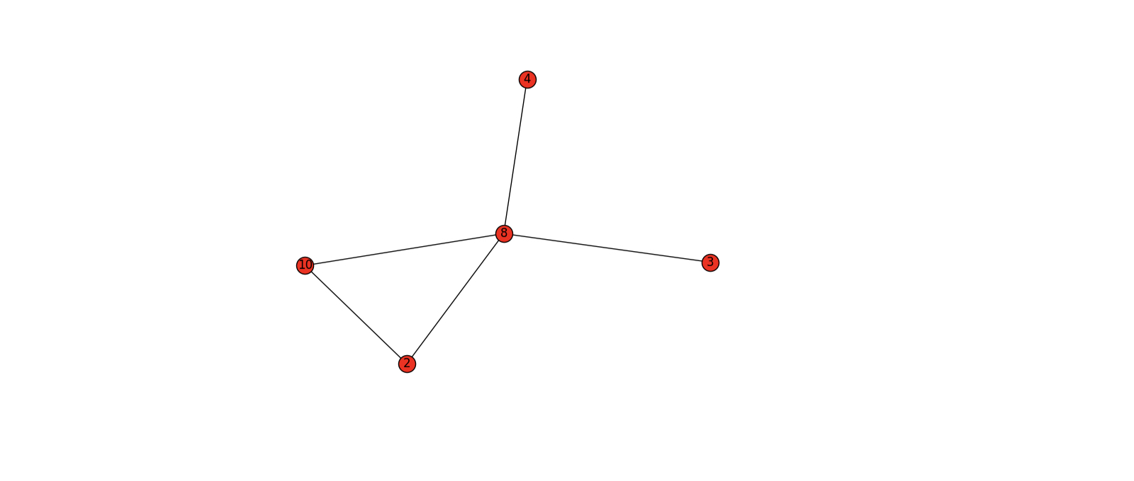 A graph with five nodes, including a clique of size three.