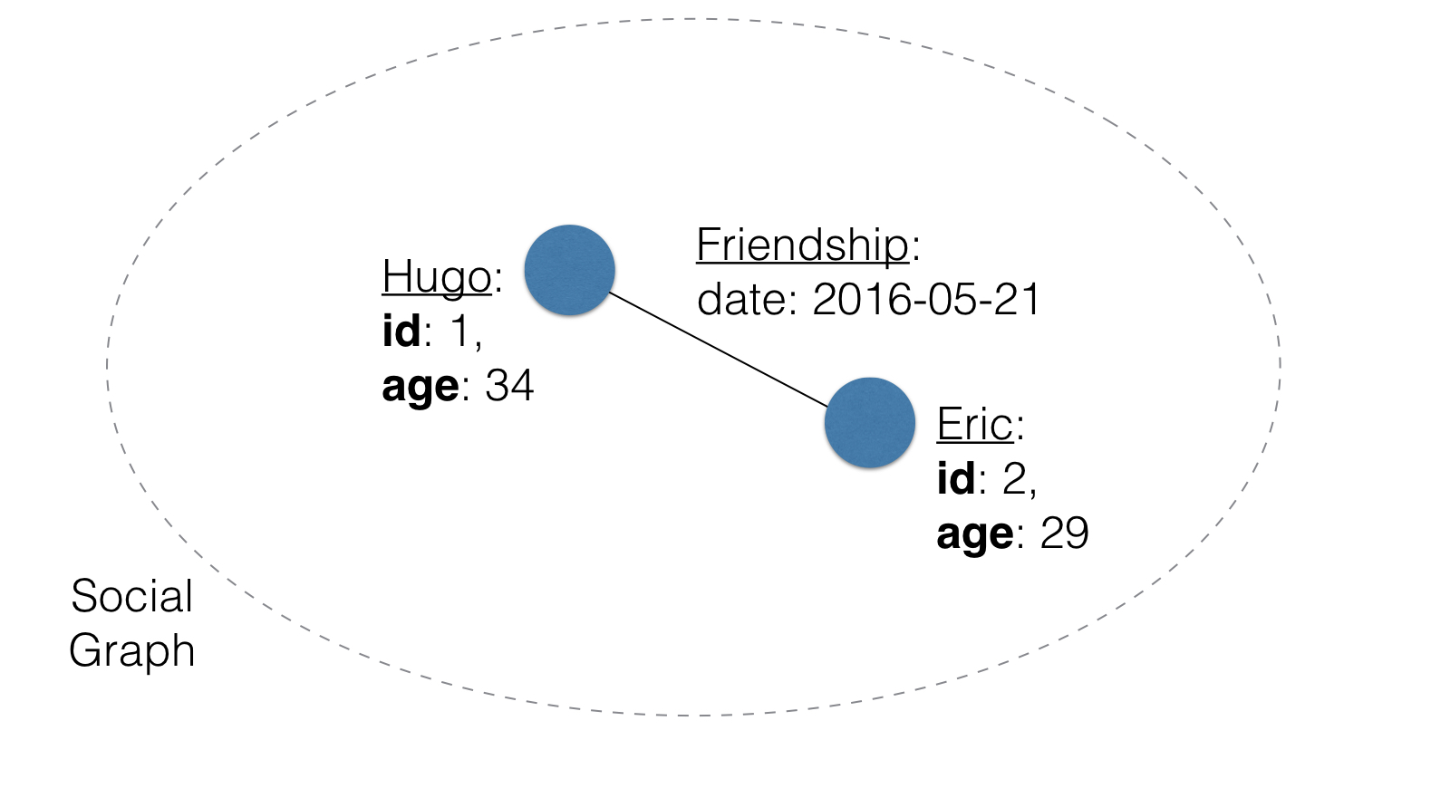 Graph with two nodes connected by an edge. The nodes are labeled 'Hugo' and 'Eric', and the edge connection is labeled 'Friendship'. Each node has 'id' and 'age' metadata attributes, and the edge has a 'date' metadata attribute.