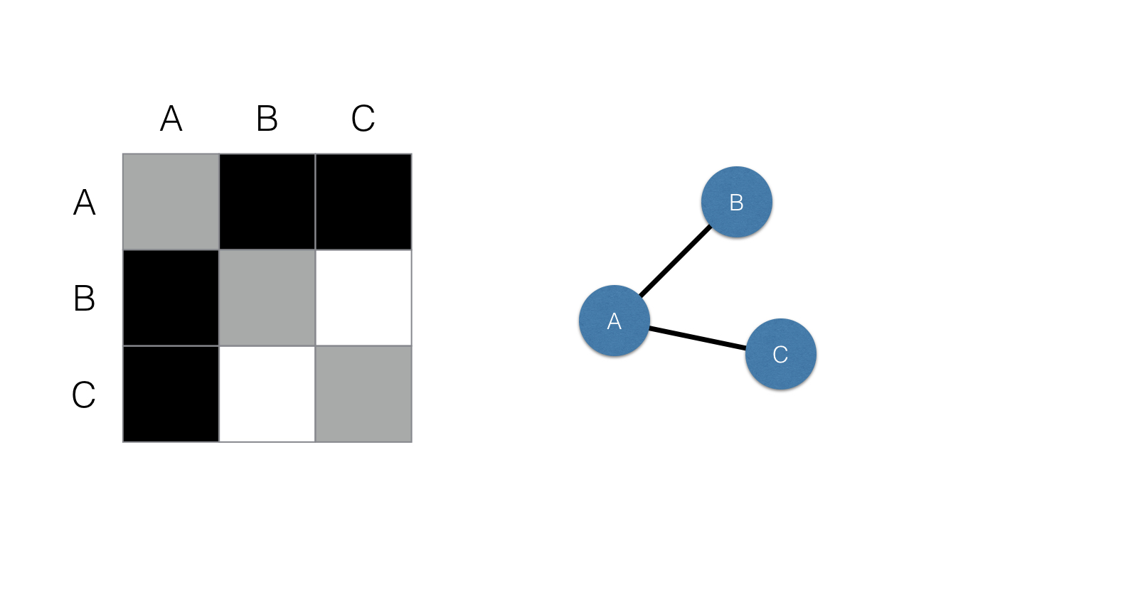 The same matrix and graph from before, but now the diagonal of the matrix has been shaded gray.