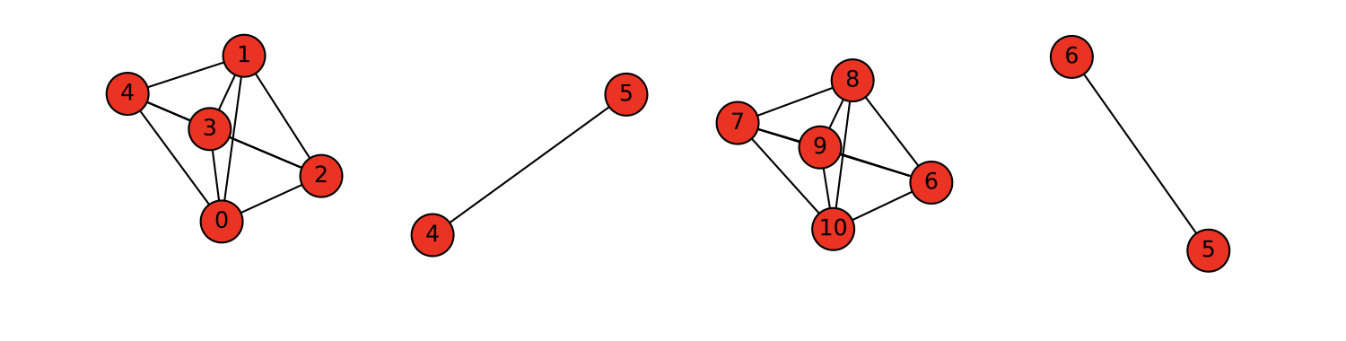 Four graphs: the two five node cliques from before, plus two new graphs each consisting of two nodes connected by an edge.