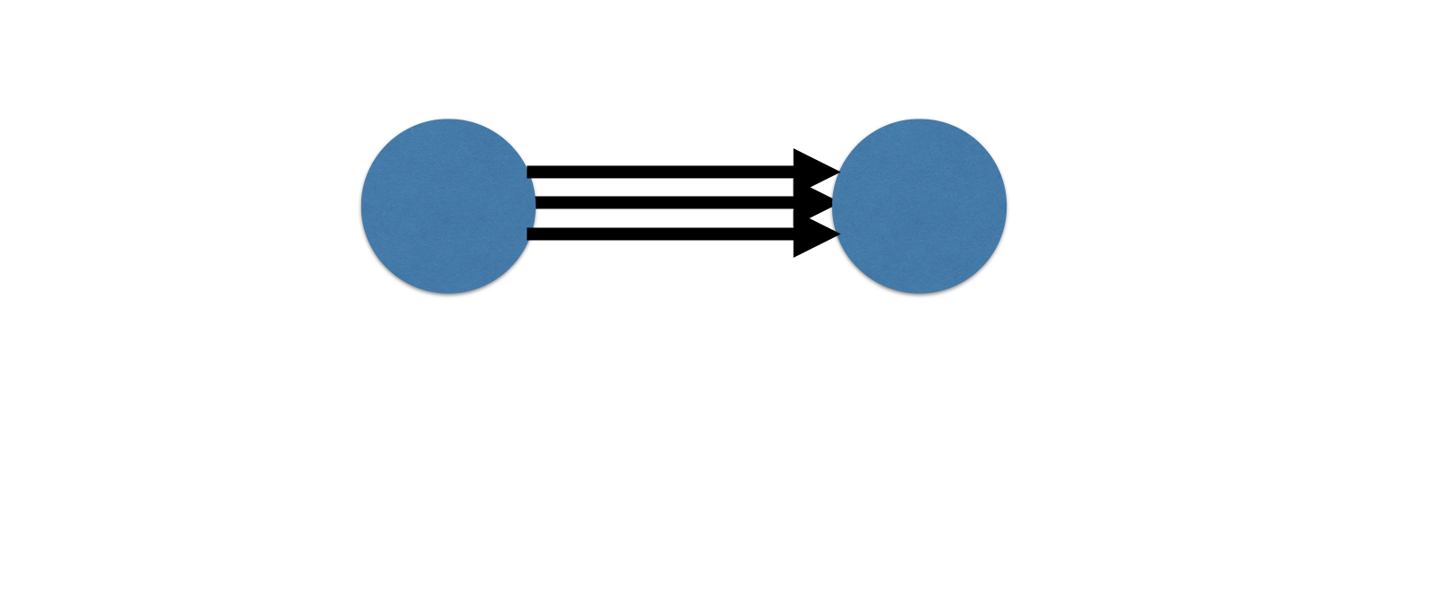 Graph with two nodes connected by three directed edges
