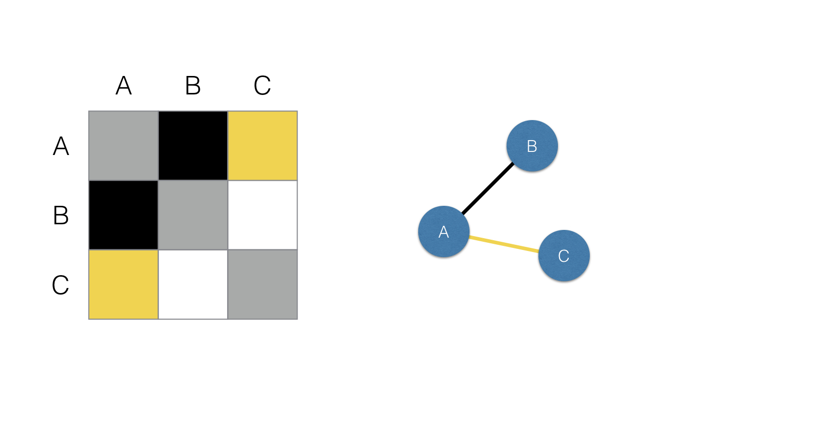 The same matrix and graph from before, but now cells (A, C) and (C, A) are shaded yellow. The edge in the graph between nodes A and C is also colored yellow.