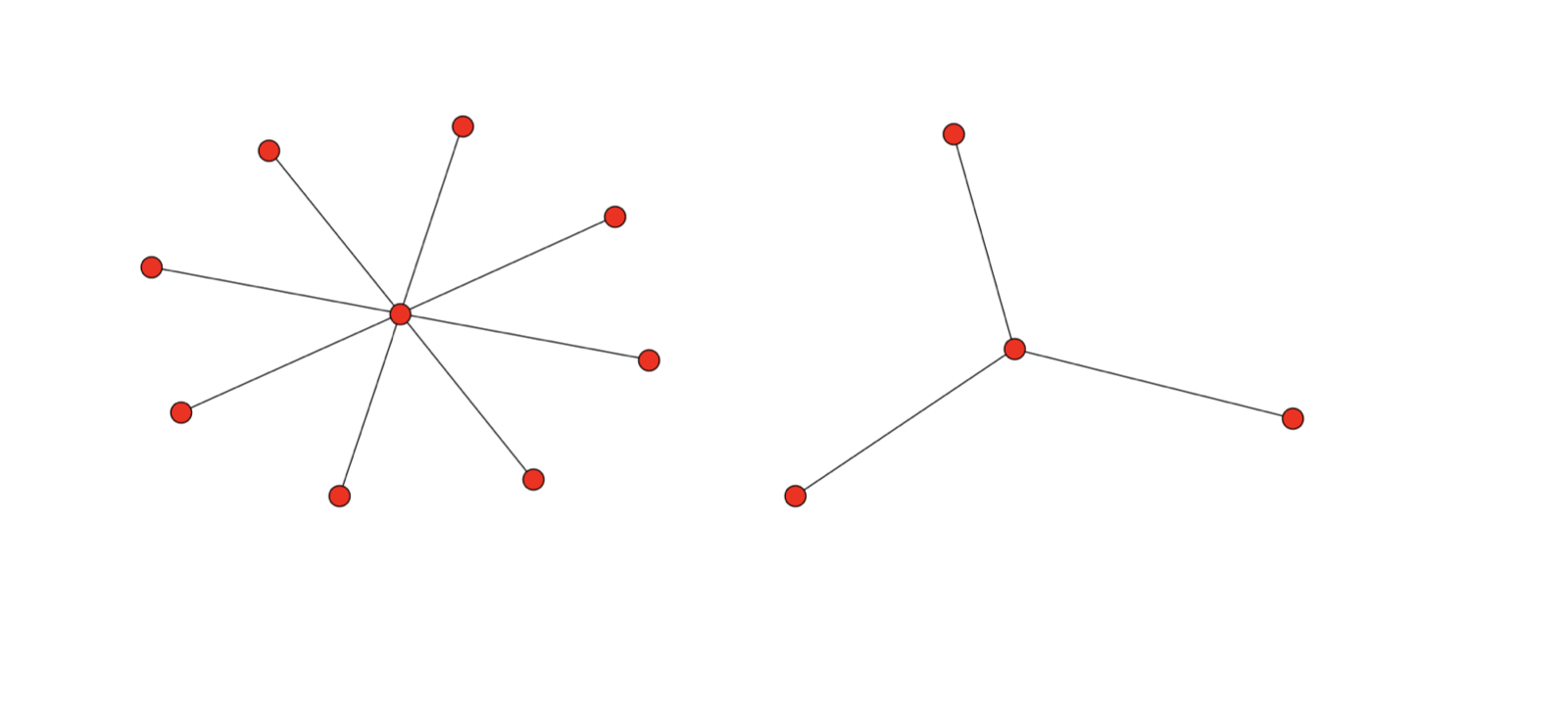 Two graphs with one central node connected to all other nodes. The left-hand graph's central node is connected to eight other nodes. The right-hand graph's central node is connected to three other nodes.