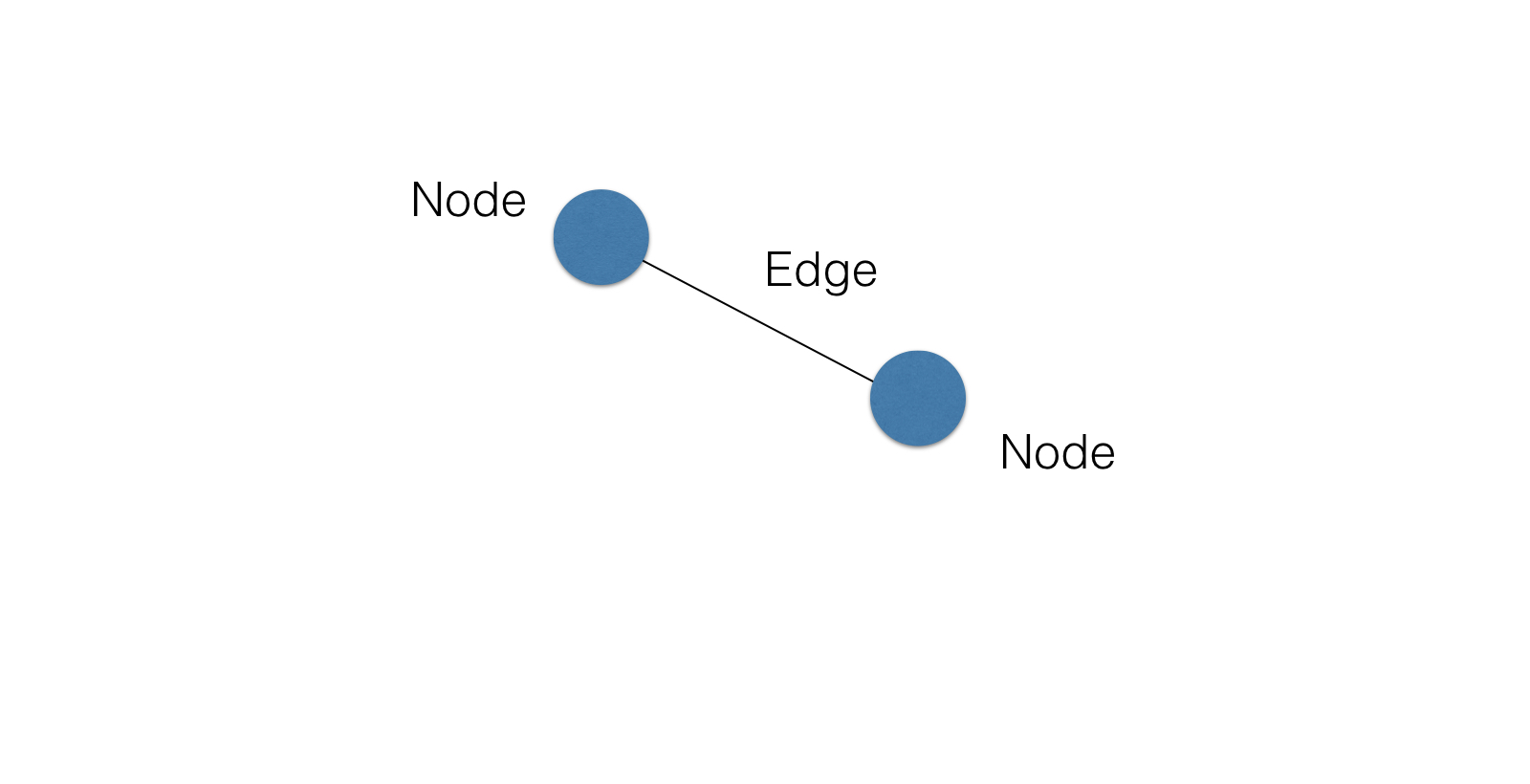 Two nodes connected by an edge
