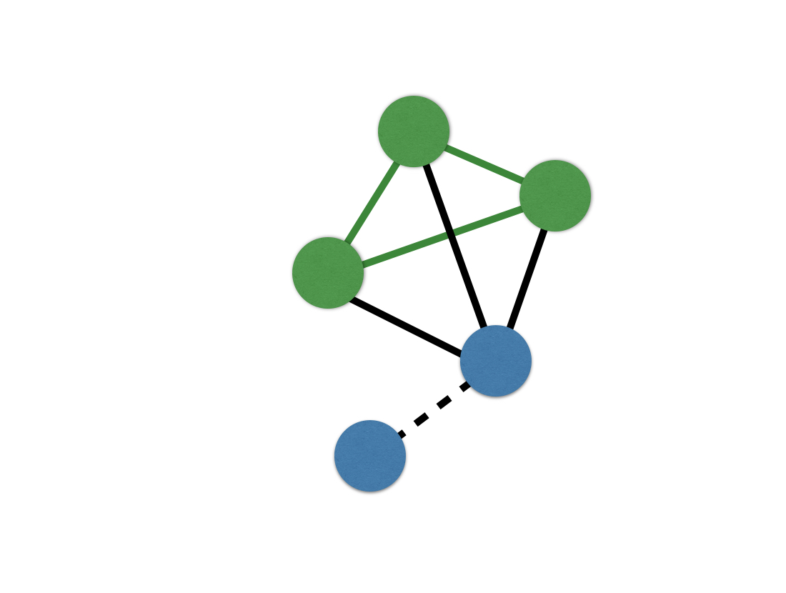 A graph with five nodes. Four nodes form a clique: each node is connected to all other nodes. Three of the nodes in the clique are highlighted green. The fifth node is only connected to one other node.