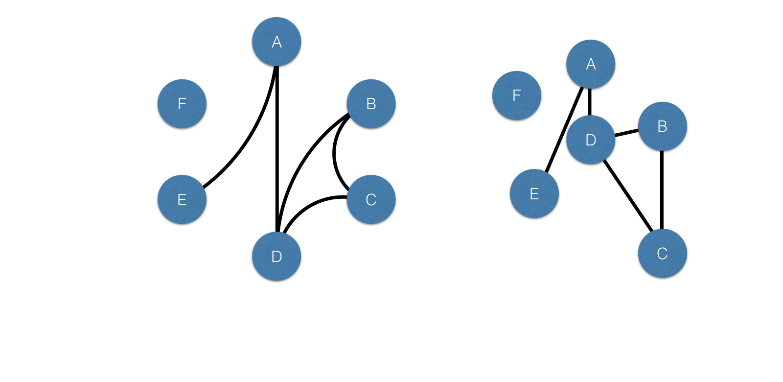 Two graphs with six nodes each. The left-hand plot lays out the nodes in a circle and uses circular arcs for edges. The right-hand plot lays out the nodes randomly and uses straight line edges.