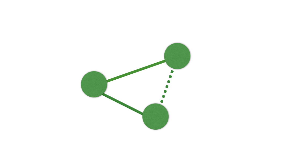 A graph with three nodes. One node is connected to both other nodes. A dotted line is shown between the two nodes that don't have edge connections.