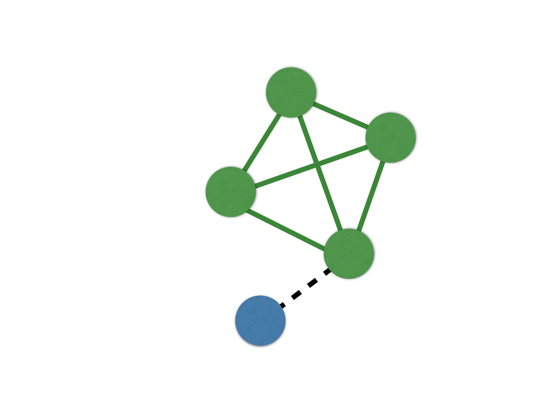 The same graph with five nodes. This time, the four nodes in the clique are all highlighted green.