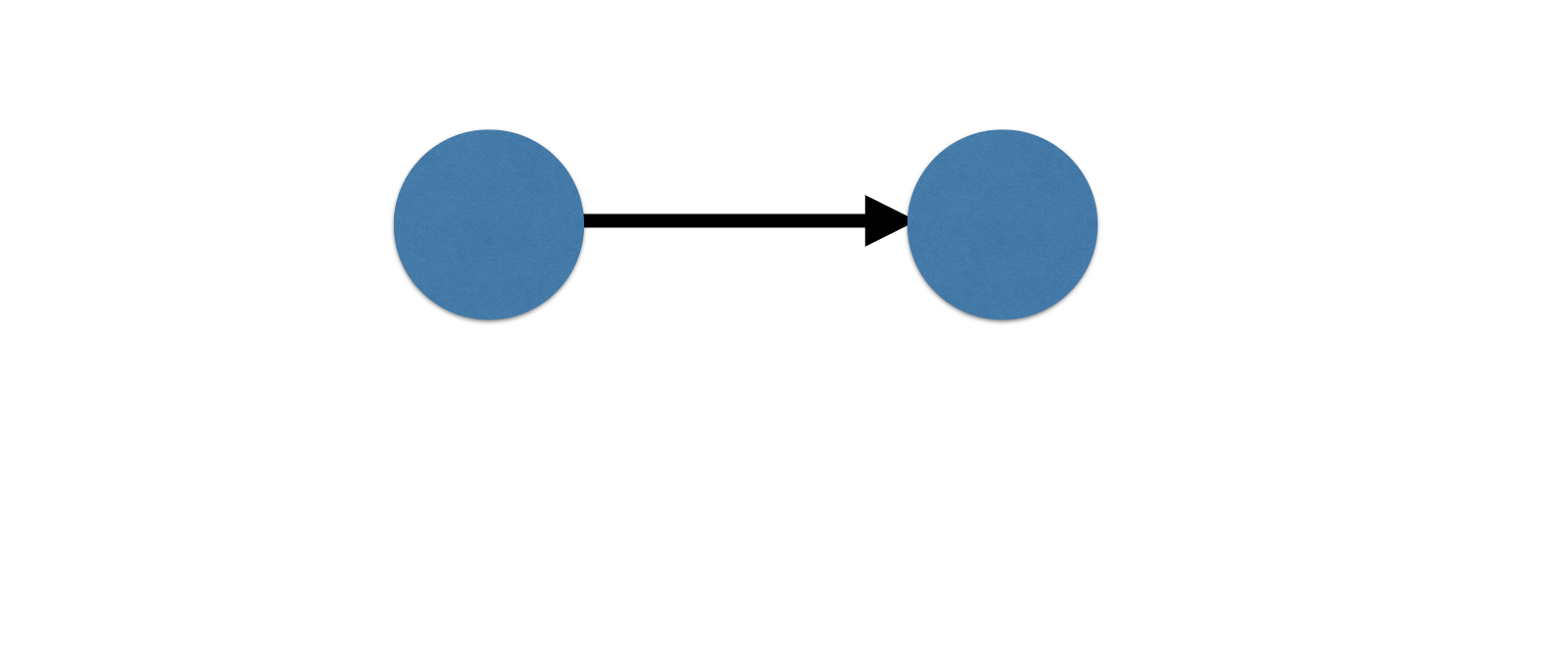 Graph with two nodes connected by a directed edge, with direction indicated by an arrow