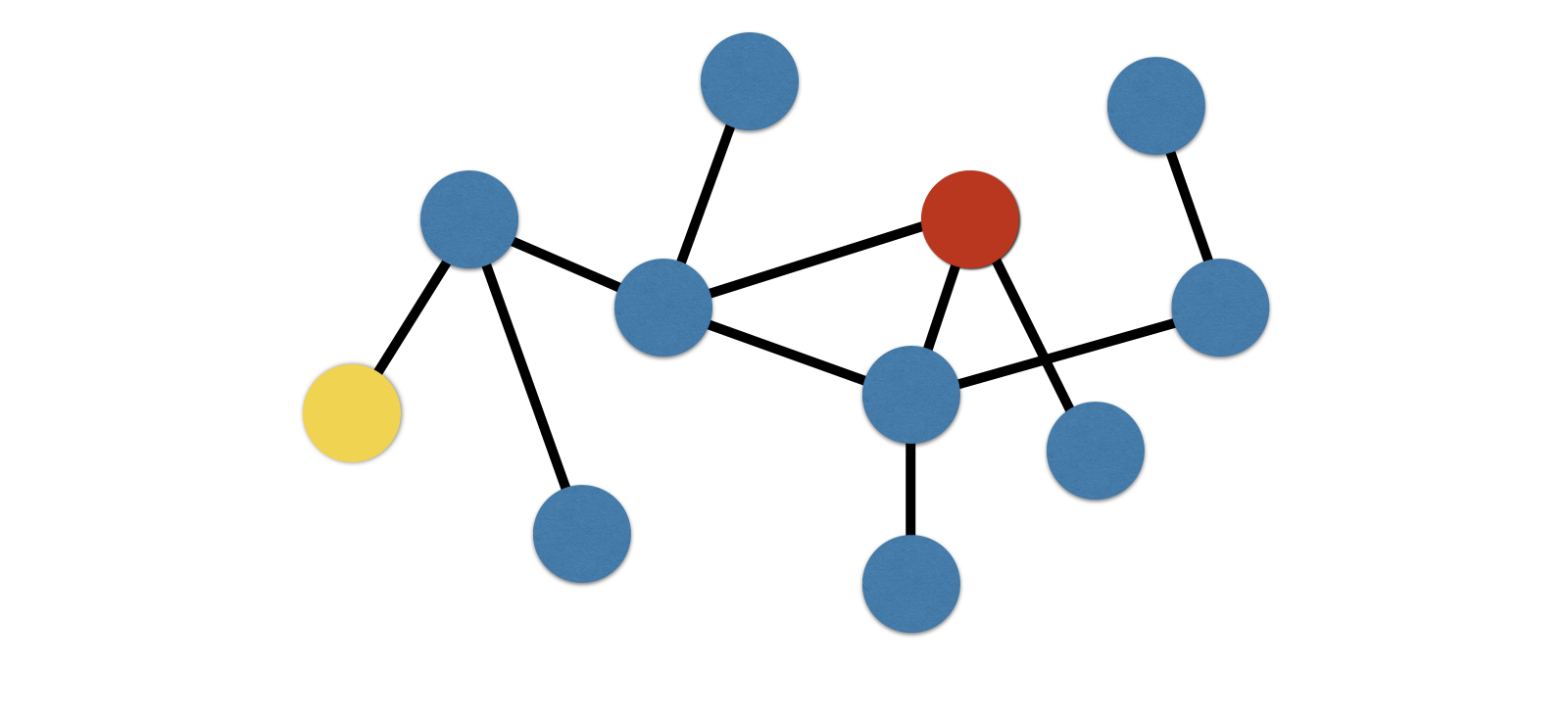 A graph with a dozen nodes. Two nodes that are indirectly connected are highlighted.