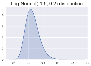 A bell-shaped, but skewed to the left density plot, peaking at around 0.25, slightly narrower than the previous plot.