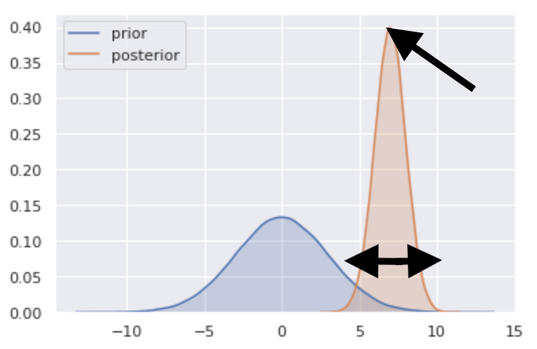 Two density plots overlaid onto each other. Both are bell-shaped. Prior is centered at 0. short and wide, posterior is centered around 7 and is much taller and narrower.