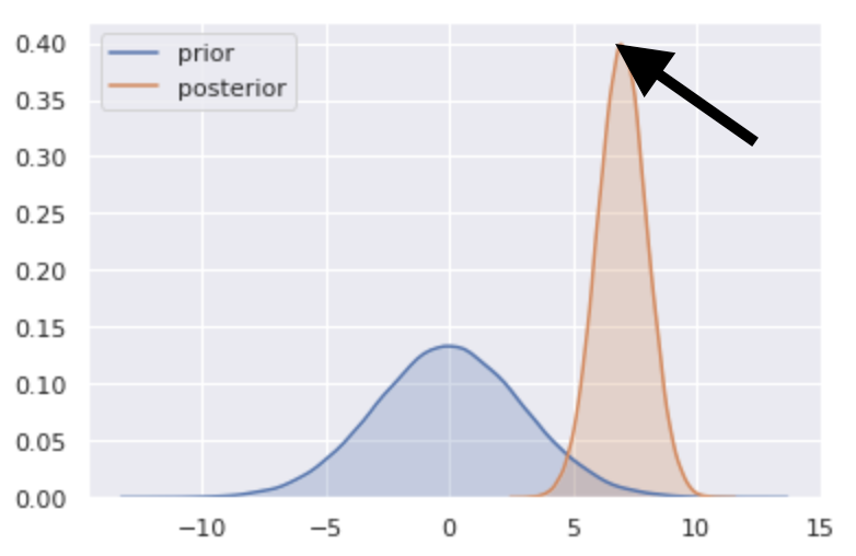 Two density plots overlaid onto each other. Both are bell-shaped. Prior is centered at 0. short and wide, posterior is centered around 7 and is much taller and narrower.
