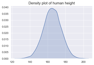 A symmetric, bell-shaped curve peaking around the X-axis value of 165.