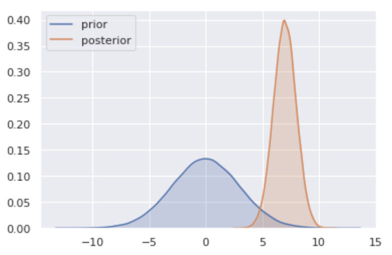 Two density plots overlaid onto each other. Both are bell-shaped. Prior is centered at 0. short and wide, posterior is centered around 7 and is much taller and narrower.